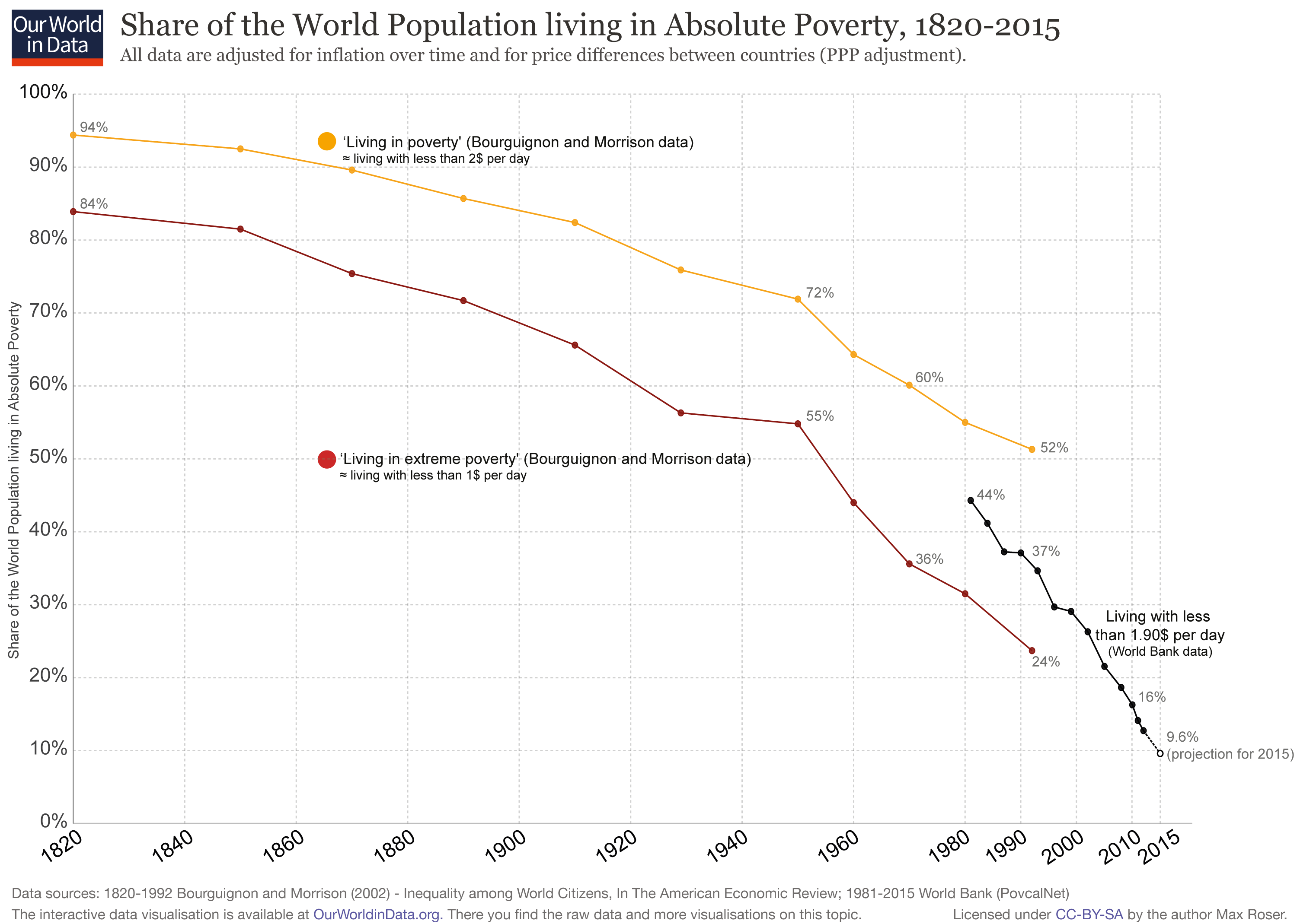 world-poverty-since-1820